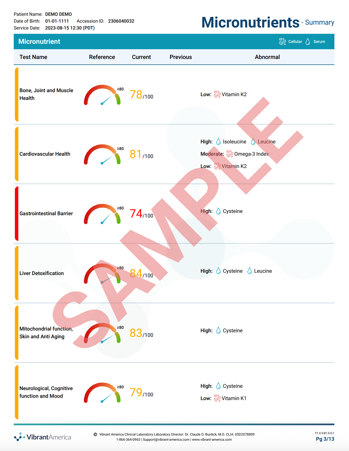 Micronutrient Test