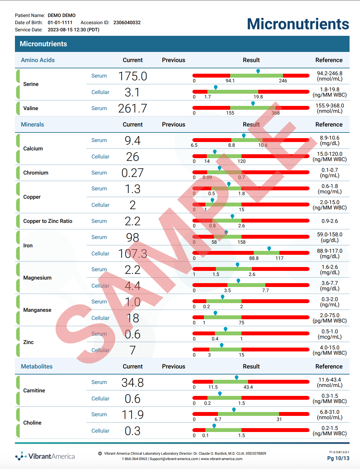 Micronutrient Test