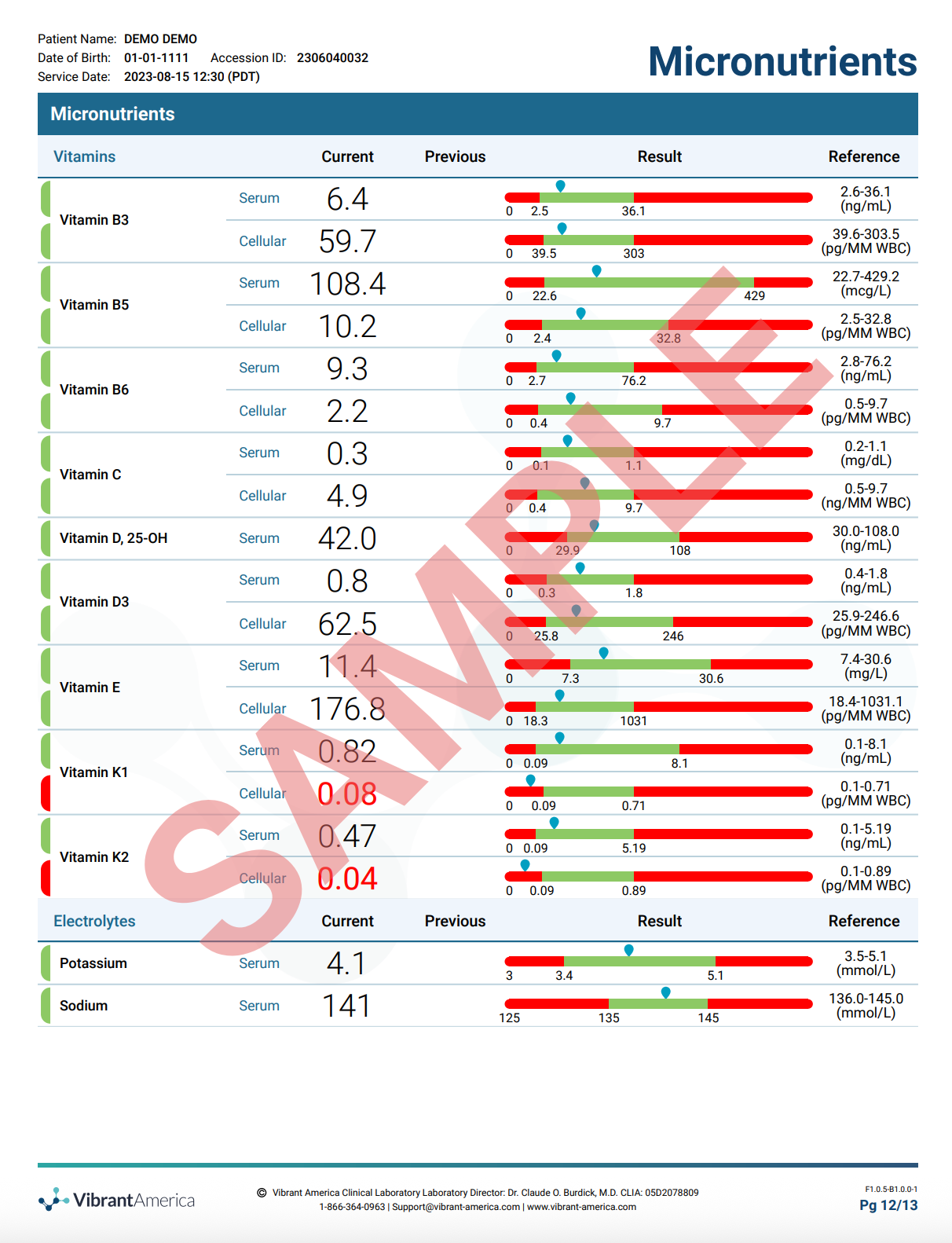 Micronutrient Test
